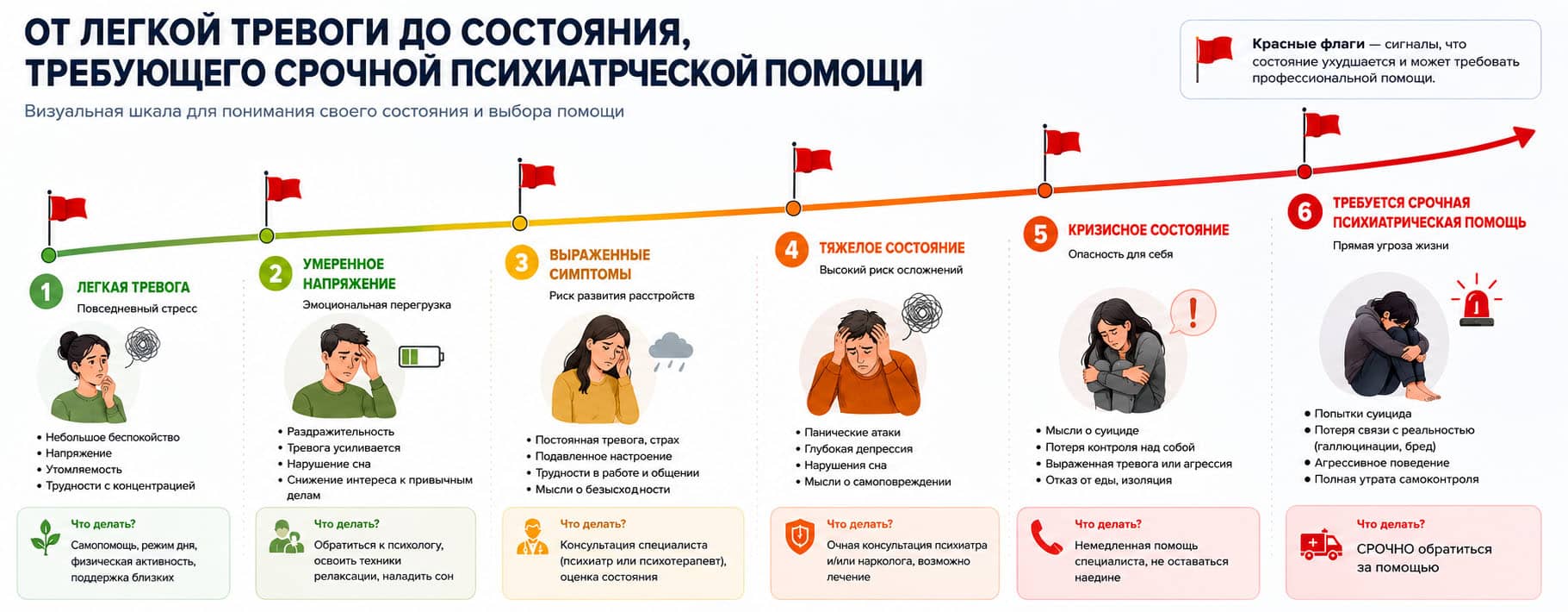 Визуальная шкала от легкой тревоги до состояния, требующего срочной психиатрической помощи